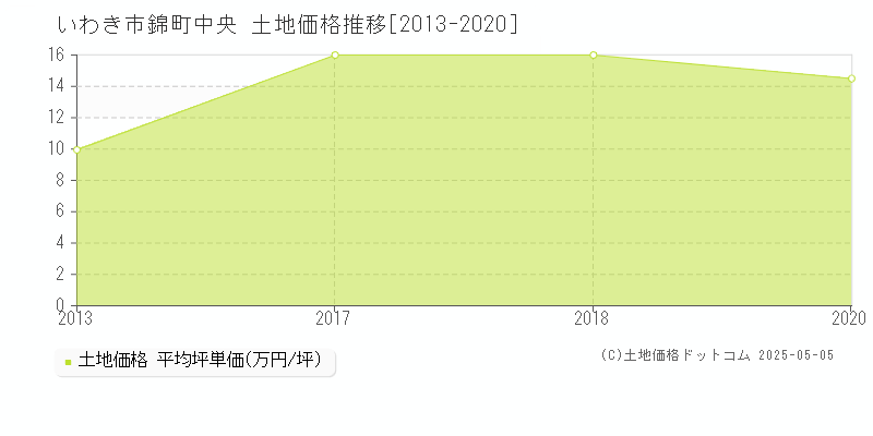 いわき市錦町中央の土地取引事例推移グラフ 