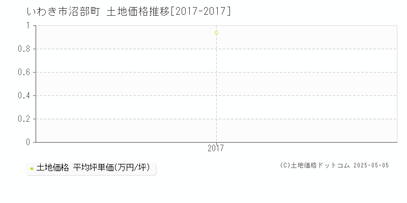 いわき市沼部町の土地取引事例推移グラフ 