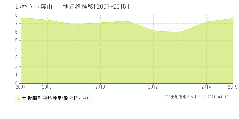 いわき市葉山の土地価格推移グラフ 