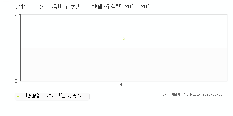 久之浜町金ケ沢(いわき市)の土地価格推移グラフ(坪単価)[2013-2013年]