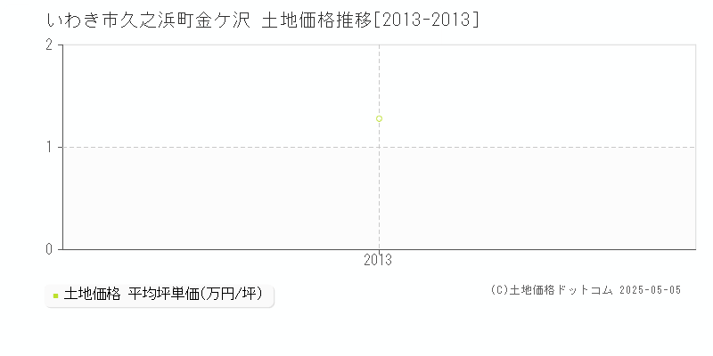 いわき市久之浜町金ケ沢の土地価格推移グラフ 