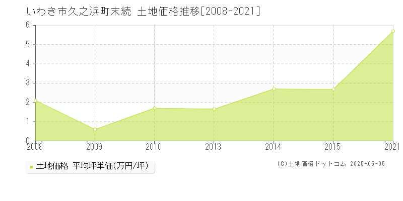 久之浜町末続(いわき市)の土地価格推移グラフ(坪単価)[2008-2021年]