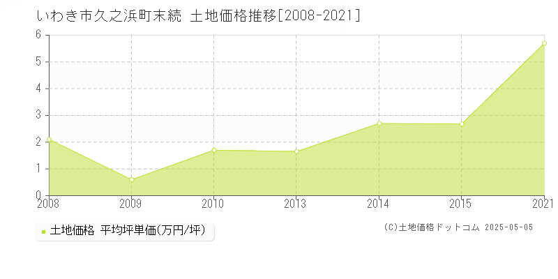 いわき市久之浜町末続の土地取引事例推移グラフ 