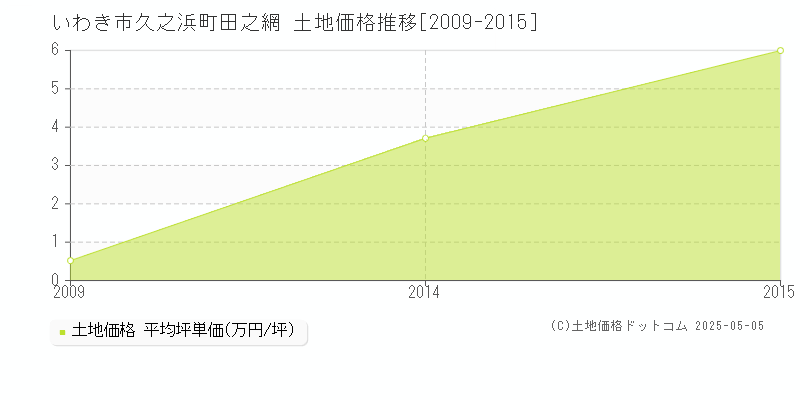久之浜町田之網(いわき市)の土地価格推移グラフ(坪単価)[2009-2015年]