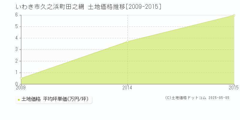 いわき市久之浜町田之網の土地価格推移グラフ 