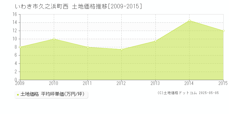 久之浜町西(いわき市)の土地価格推移グラフ(坪単価)[2009-2015年]