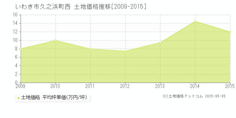 いわき市久之浜町西の土地価格推移グラフ 