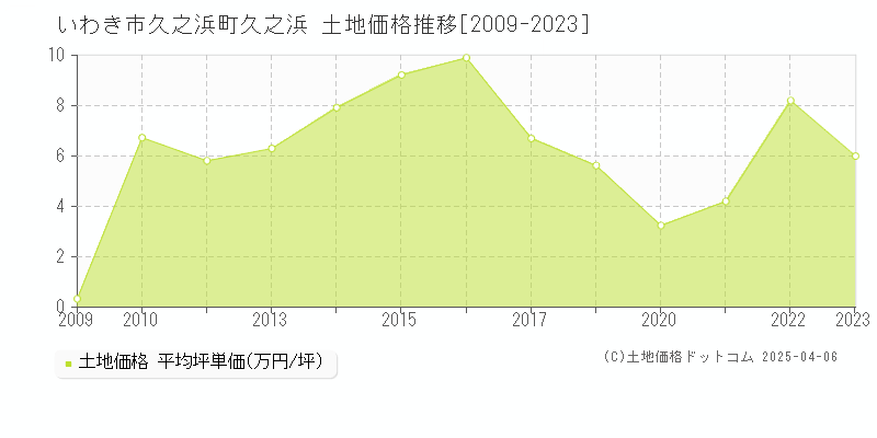 いわき市久之浜町久之浜の土地価格推移グラフ 