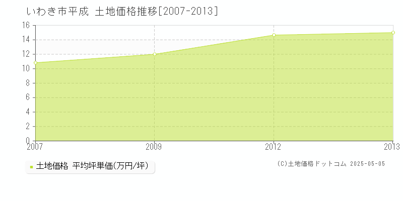 いわき市平成の土地取引事例推移グラフ 