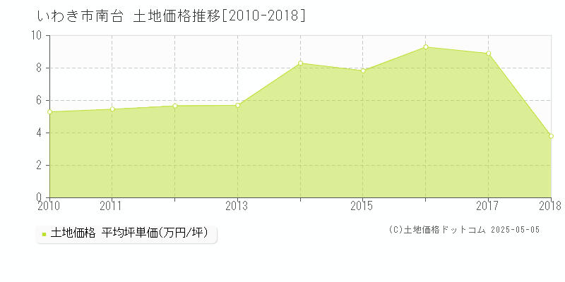 南台(いわき市)の土地価格推移グラフ(坪単価)[2010-2018年]