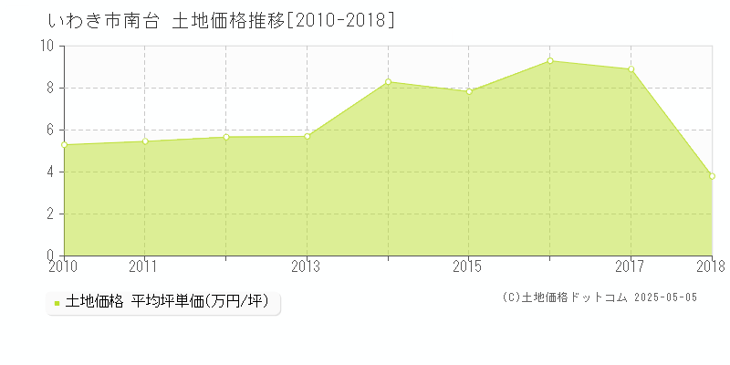 いわき市南台の土地取引事例推移グラフ 