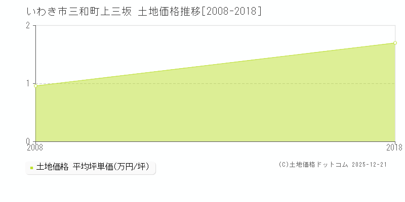 三和町上三坂(いわき市)の土地価格推移グラフ(坪単価)[2008-2018年]