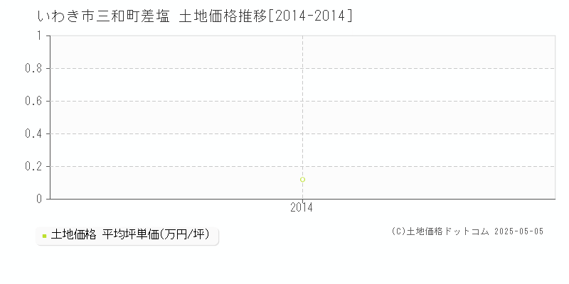 三和町差塩(いわき市)の土地価格推移グラフ(坪単価)[2014-2014年]