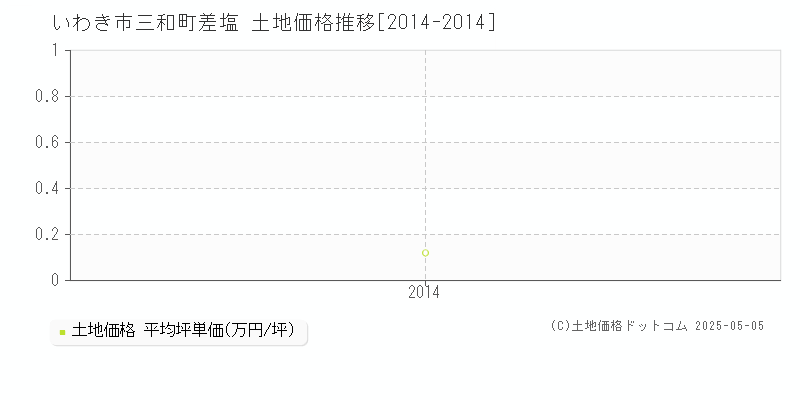 いわき市三和町差塩の土地価格推移グラフ 