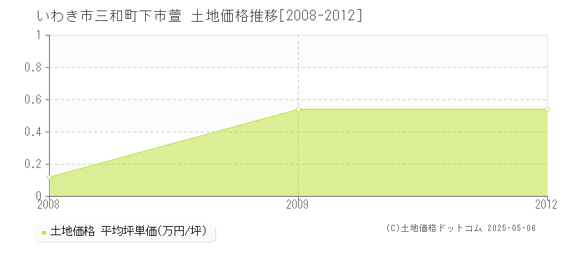 三和町下市萱(いわき市)の土地価格推移グラフ(坪単価)[2008-2012年]