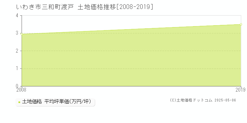 三和町渡戸(いわき市)の土地価格推移グラフ(坪単価)[2008-2019年]