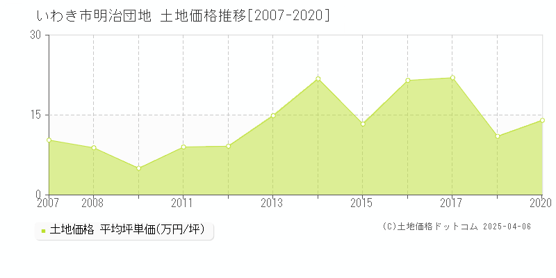 いわき市明治団地の土地価格推移グラフ 