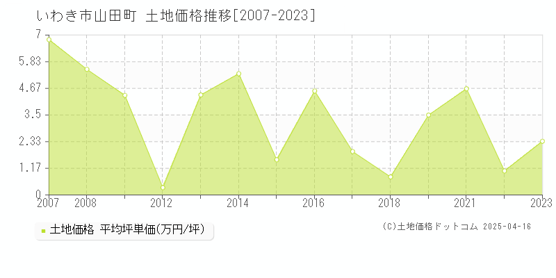 いわき市山田町の土地価格推移グラフ 