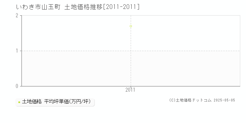 山玉町(いわき市)の土地価格推移グラフ(坪単価)[2011-2011年]
