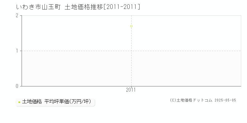 いわき市山玉町の土地価格推移グラフ 