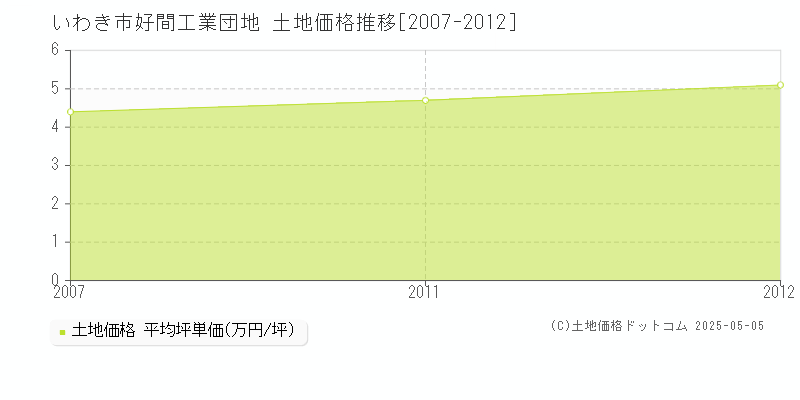 好間工業団地(いわき市)の土地価格推移グラフ(坪単価)[2007-2012年]