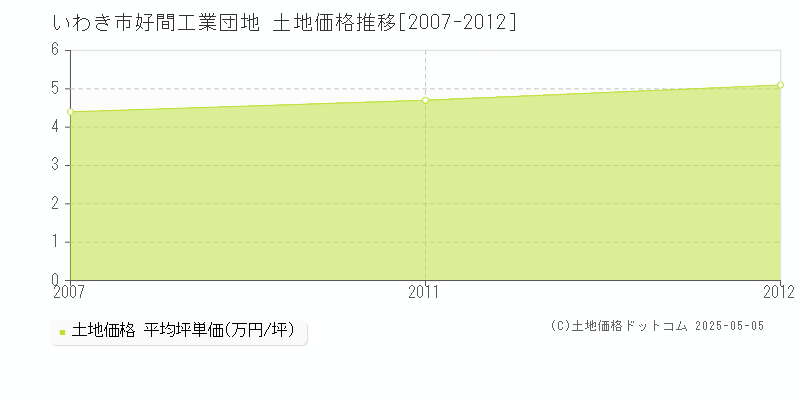 いわき市好間工業団地の土地価格推移グラフ 