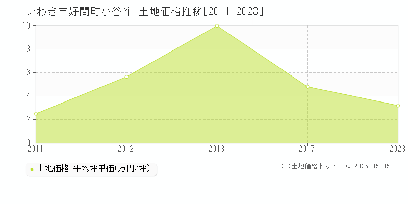 好間町小谷作(いわき市)の土地価格推移グラフ(坪単価)[2011-2023年]
