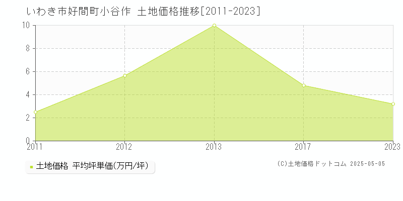 いわき市好間町小谷作の土地価格推移グラフ 