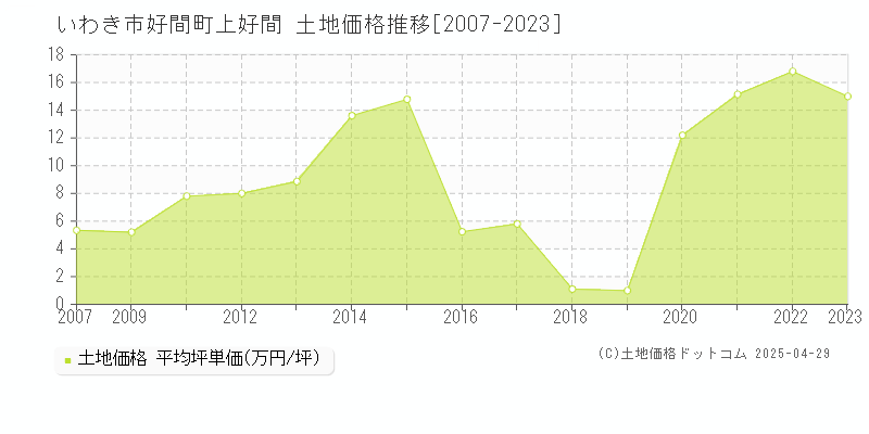 いわき市好間町上好間の土地価格推移グラフ 