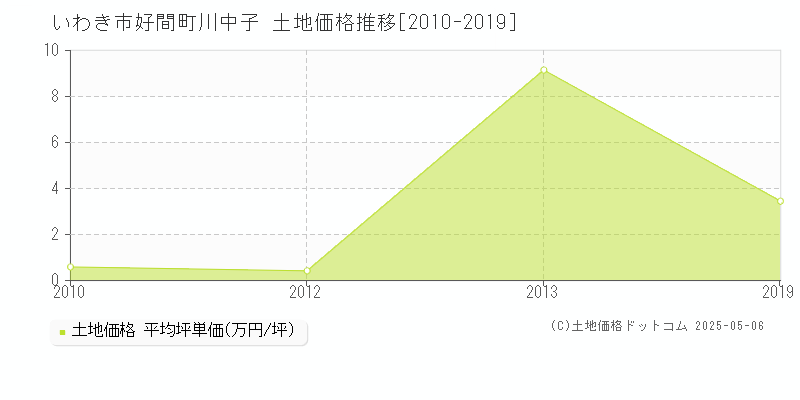 好間町川中子(いわき市)の土地価格推移グラフ(坪単価)[2010-2019年]