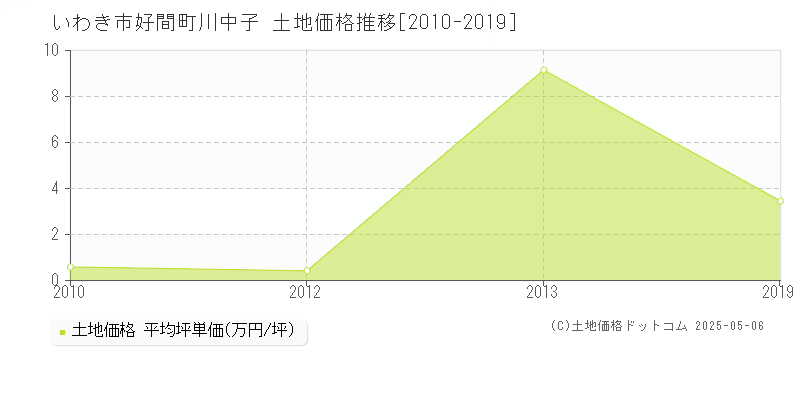 いわき市好間町川中子の土地価格推移グラフ 