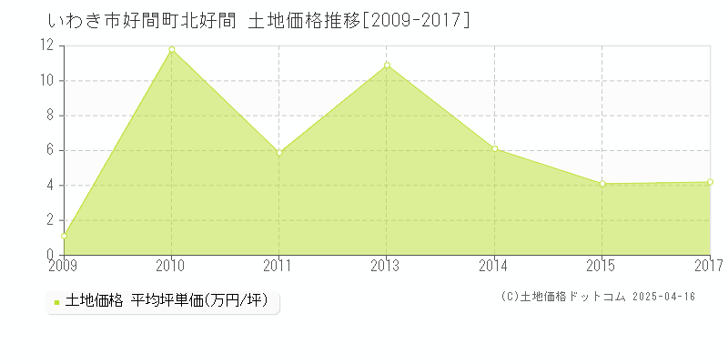 いわき市好間町北好間の土地価格推移グラフ 