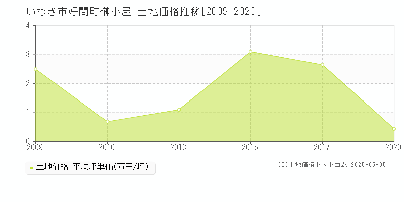 好間町榊小屋(いわき市)の土地価格推移グラフ(坪単価)[2009-2020年]