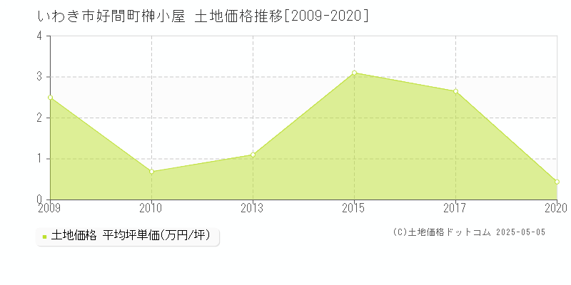 いわき市好間町榊小屋の土地価格推移グラフ 