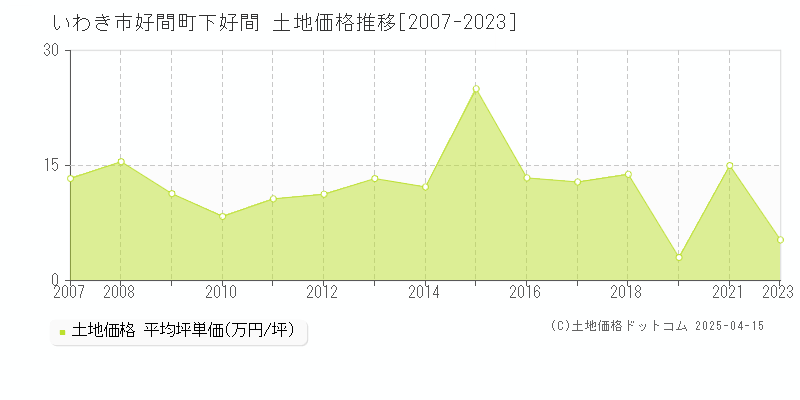 いわき市好間町下好間の土地取引事例推移グラフ 