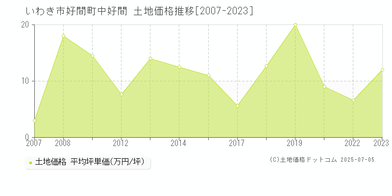 好間町中好間(いわき市)の土地価格推移グラフ(坪単価)[2007-2023年]
