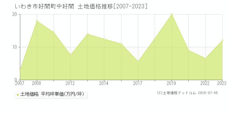 いわき市好間町中好間の土地取引事例推移グラフ 