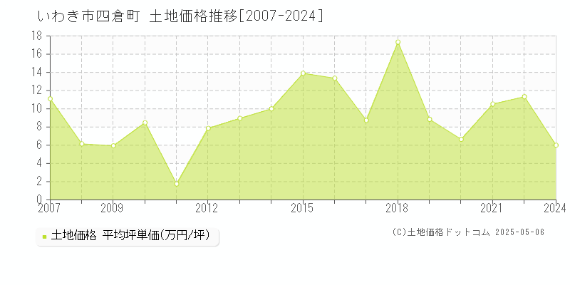 四倉町(いわき市)の土地価格推移グラフ(坪単価)
