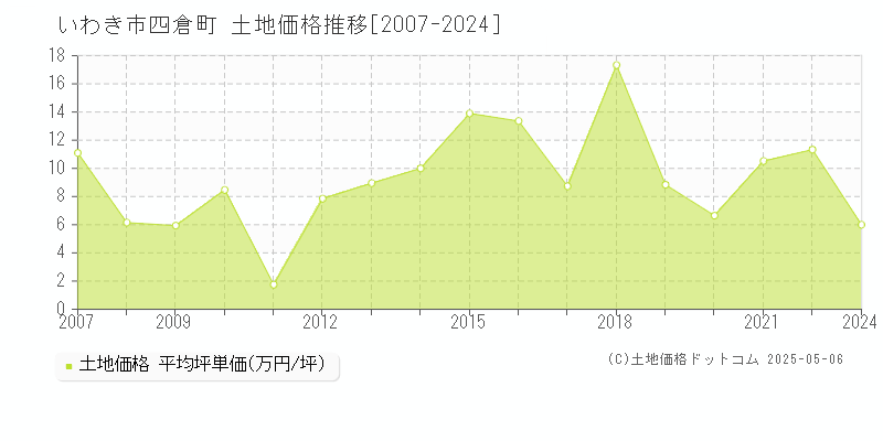 いわき市四倉町の土地取引価格推移グラフ 