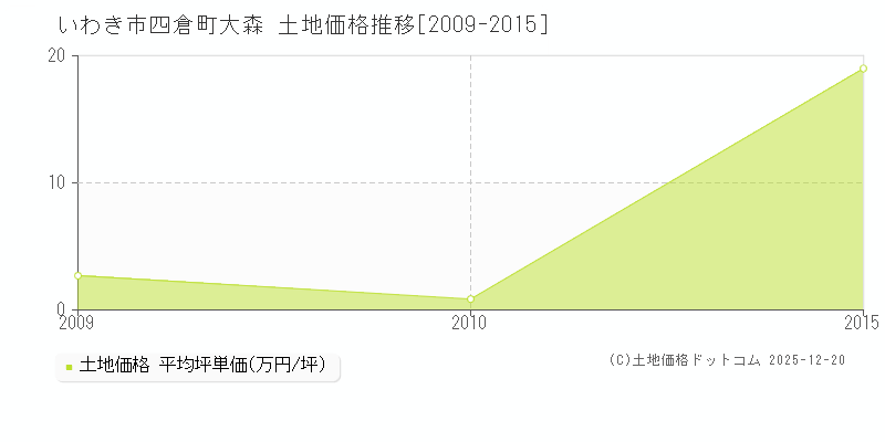 四倉町大森(いわき市)の土地価格推移グラフ(坪単価)[2009-2015年]
