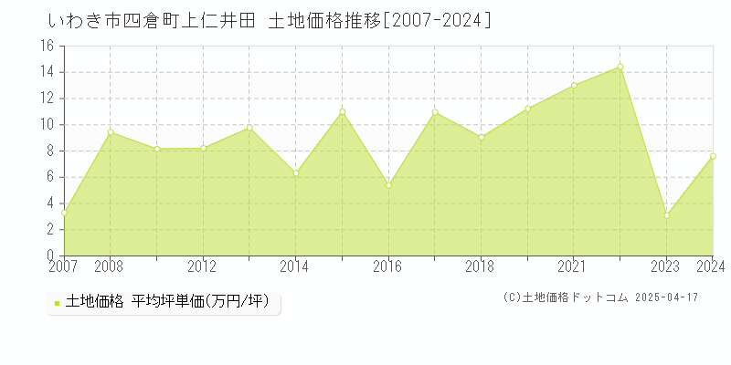 いわき市四倉町上仁井田の土地価格推移グラフ 