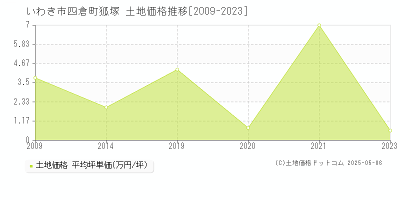 四倉町狐塚(いわき市)の土地価格推移グラフ(坪単価)[2009-2023年]