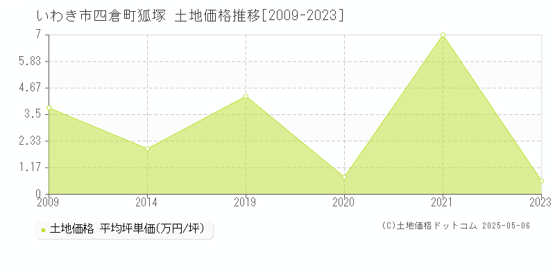 いわき市四倉町狐塚の土地取引事例推移グラフ 