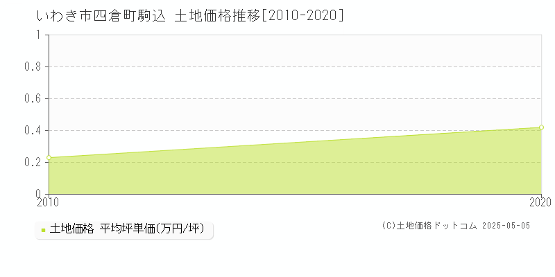 四倉町駒込(いわき市)の土地価格推移グラフ(坪単価)[2010-2020年]