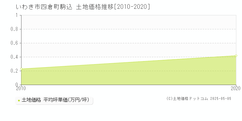 いわき市四倉町駒込の土地価格推移グラフ 