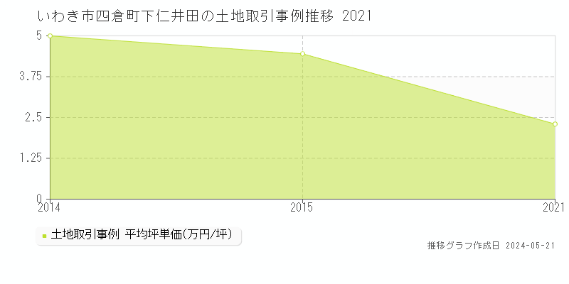 いわき市四倉町下仁井田の土地価格推移グラフ 