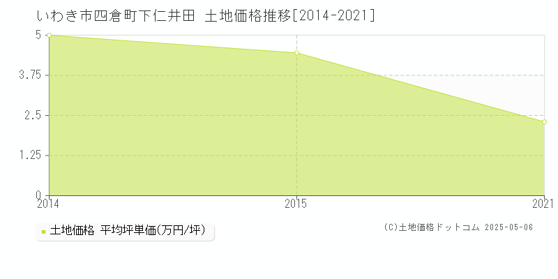 四倉町下仁井田(いわき市)の土地価格推移グラフ(坪単価)[2014-2021年]