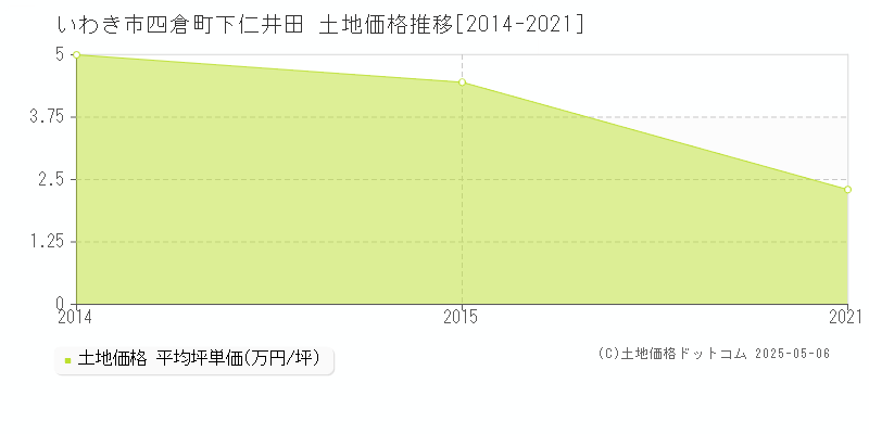 いわき市四倉町下仁井田の土地価格推移グラフ 