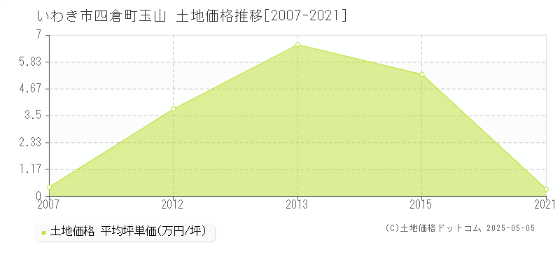 四倉町玉山(いわき市)の土地価格推移グラフ(坪単価)[2007-2021年]