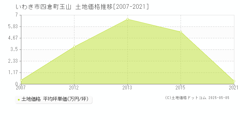 いわき市四倉町玉山の土地価格推移グラフ 